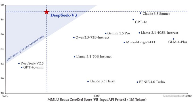 把训练成本打下来99%！吊打GPT又“征服”OpenAI创始成员，DeepSeek“国产之光”实至名归？