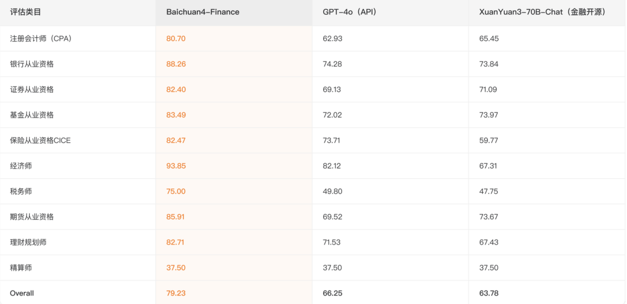 百川智能发布金融大模型 Baichuan4-Finance，整体准确率领先GPT-4o近20%