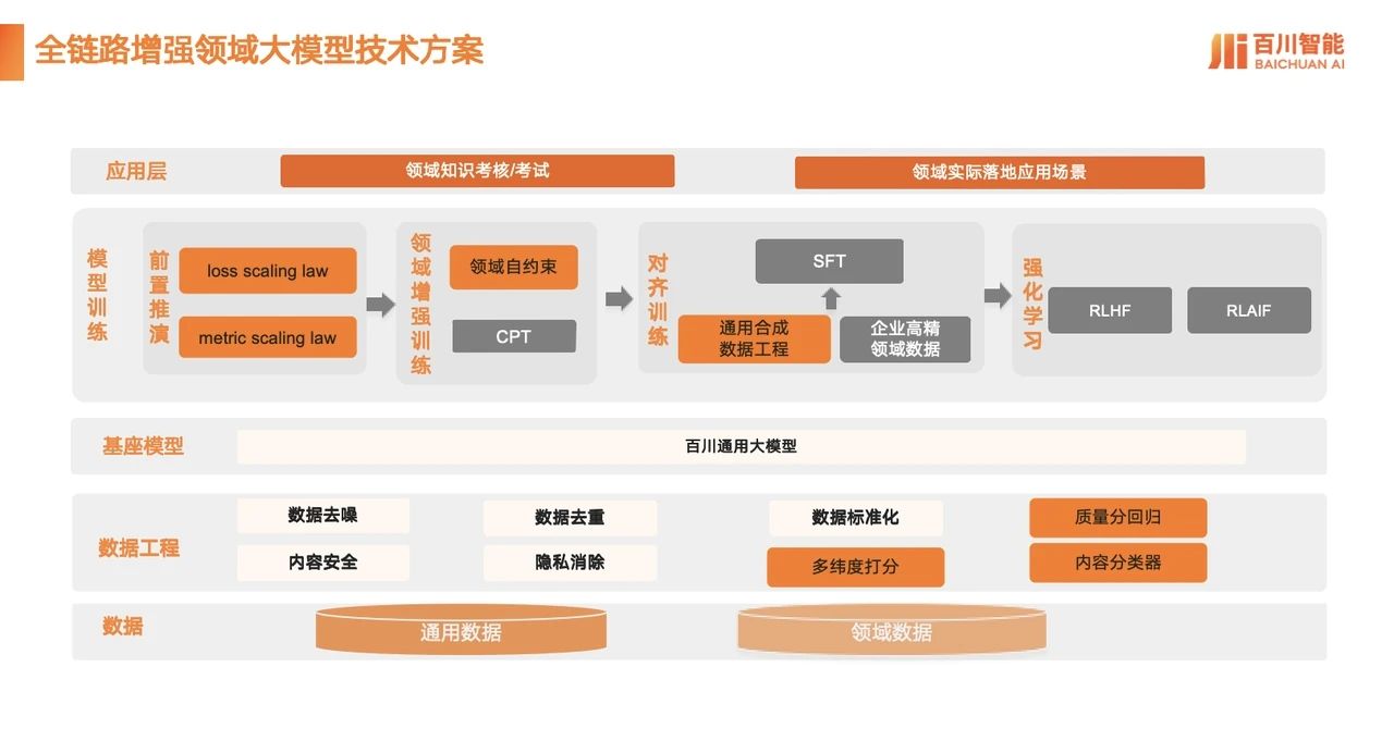 百川智能发布金融大模型 Baichuan4-Finance，整体准确率领先GPT-4o近20%