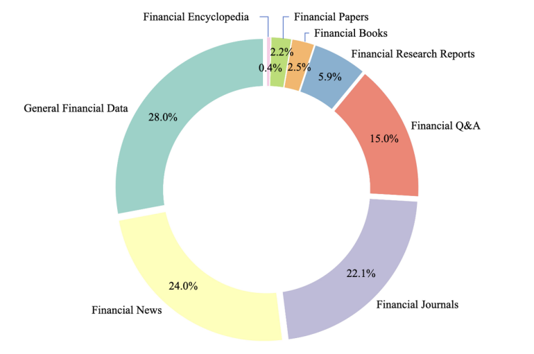百川智能发布金融大模型 Baichuan4-Finance，整体准确率领先GPT-4o近20%
